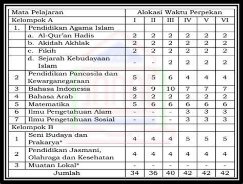 Struktur Kurikulum Merdeka Belajar