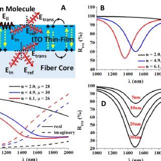 (A) Schematic illustrating the structure of the proposed ITO thin-film ...