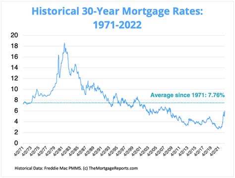 Historical-30-Year-Mortgage-Rates-Chart-for-1971-to-Sept-16-2022 hosted ...