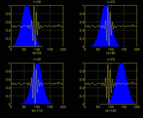 Wavelet Tutorial - Part 3