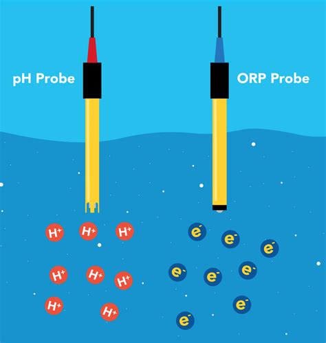 IoT Wireless ORP Sensor detecting ORP value of acid/ alkali/ salt ...