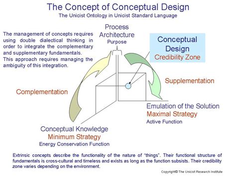 Unicist Conceptual Design - Unicist IT & Business Cobots