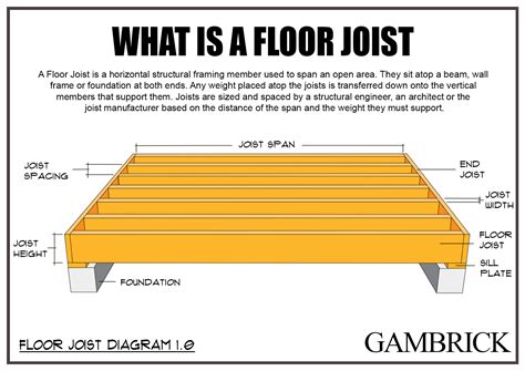 Floor Joist Types, Spacings, Standard Sizes, Advantages, 46% OFF