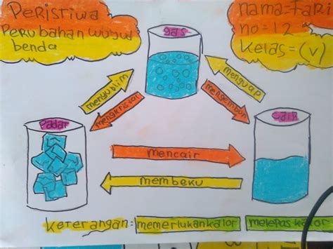 Detail Gambar Poster Peristiwa Perubahan Wujud Benda Koleksi Nomer 2