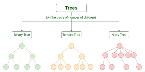 Types of Trees in Data Structures - GeeksforGeeks