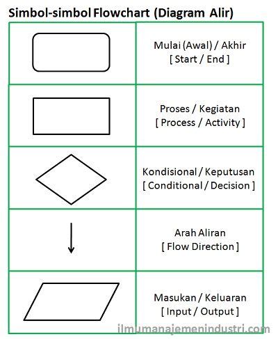 Simbol Flowchart Diagram Alir Diagram Kartu Prakerja Daftar - IMAGESEE