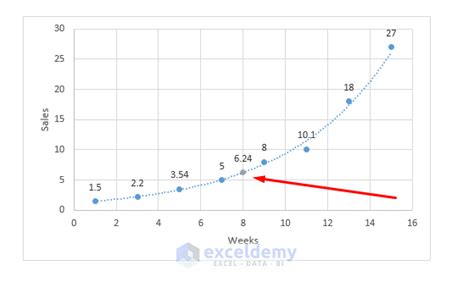 How to Interpolate in Excel Graph (6 Methods) - ExcelDemy