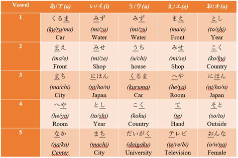 Japanese Consonants And Vowels