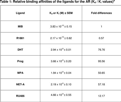 Table 1 from Comparative study of the molecular mechanism of action of ...