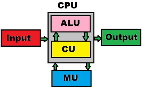 Cpu Diagram And Labelling