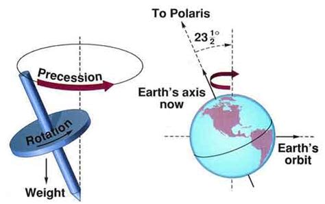 Precession of the Equinoxes- by Liliana Usvat Mathematics Magazine