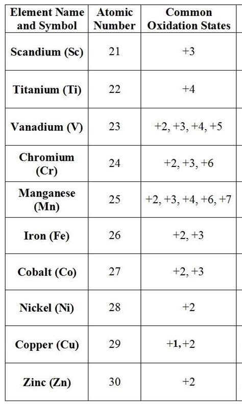 Common Oxidation Numbers Chart