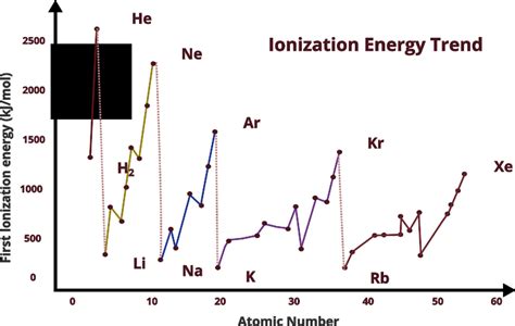 Ionization Energy Trends: Major Factors and Exceptions - PSIBERG