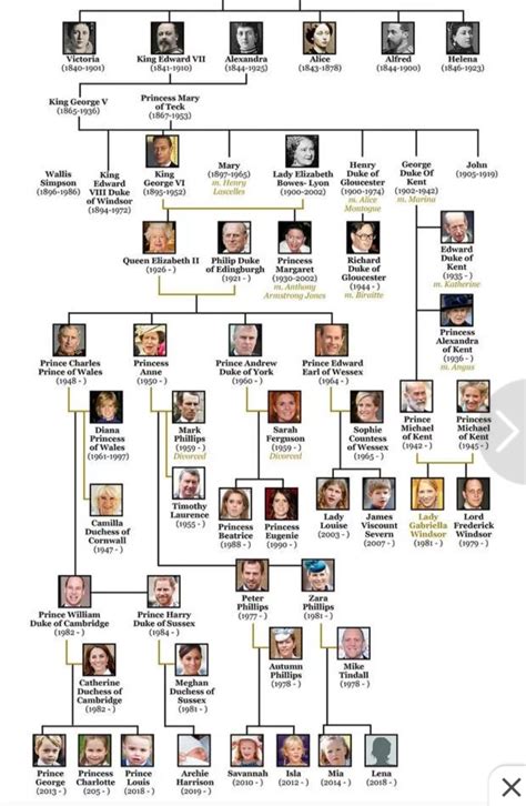 British Royal Family Tree, Royal Family Trees, English Royal Family ...