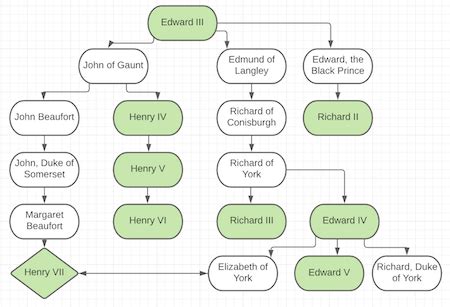 King Henry VII | Children, Wife & Legacy - Lesson | Study.com