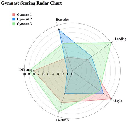 chart js radar chart scale Charting data quickly with chart.js in react ...