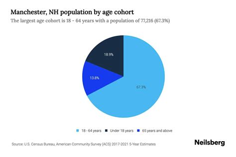 Manchester, NH Population by Age - 2023 Manchester, NH Age Demographics ...