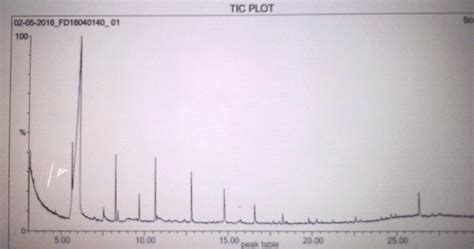 Shows the GC MS graph of Katakakhairadi Kashyama. | Download Scientific ...