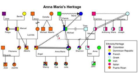 10+ Genogram Examples (and How to Create Them) - Venngage