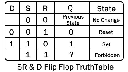 Types Of Flip Flops| SR, D, JK & D Types With TruthTable