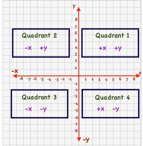 Graph Quadrants and the Method to Read Points With Quiz/Game - Maths ...