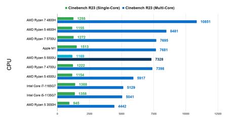 AMD Ryzen 5 5500U Performance Review|Comparasion|Benchmark