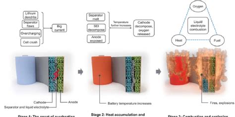 Stages of thermal runaway [37]. | Download Scientific Diagram