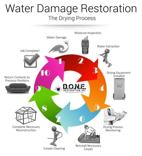 Water Damage Restoration Service Atlanta, GA | Flood Damage Cleanup