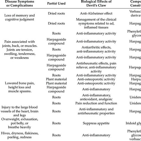 Harpagophytum procumbens as an anti-inflammation and pain reliever ...