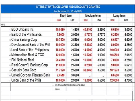 Bank Loan Interest Rates In The Philippines - Photos All Recommendation