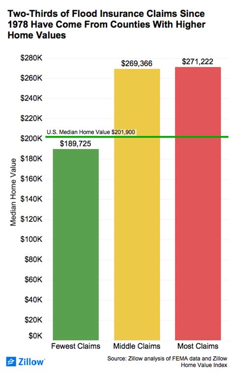 National Flood Insurance Claims Number - Financial Report