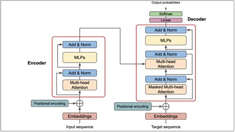 Deep Dive Into Transformer: Applications, Impacts, Challenges, And ...