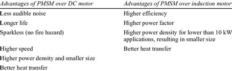 Advantages of PMSM over DC motor and induction motor | Download Table