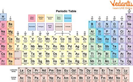 Lanthanides vs Actinides - Learn Definition, Facts & Examples