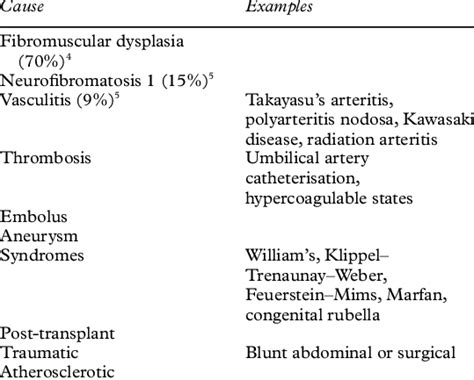 Causes of intrinsic renal artery disease 4 | Download Table