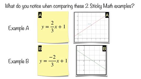 Slope Intercept Form | StickyMath