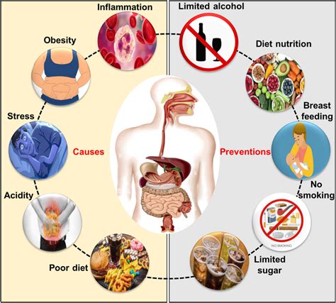 The major factors cause the cancer along with several approaches to ...