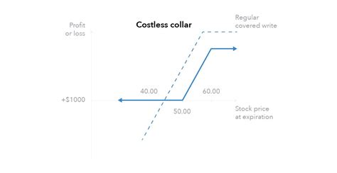 Zero Cost Collar Strategy: A Complete Trading Guide | IG South Africa