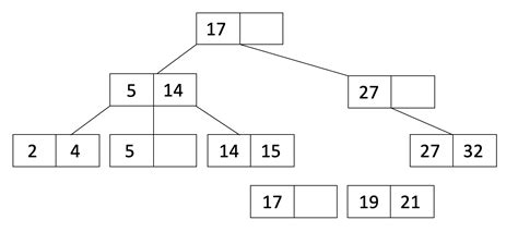 B+Trees | Database Systems