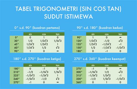 Tabel Trigonometri Sudut Istimewa Sin, Cos, Tan Lengkap (0 360°)