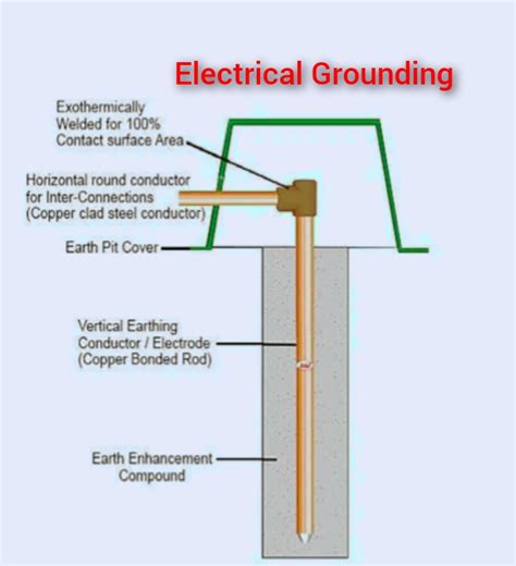 What is Electrical Grounding? | CivilMint.Com