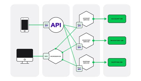 Explain microservice architecture - Stack Overflow