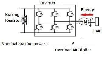 Dynamic Braking in Variable frequency Drives