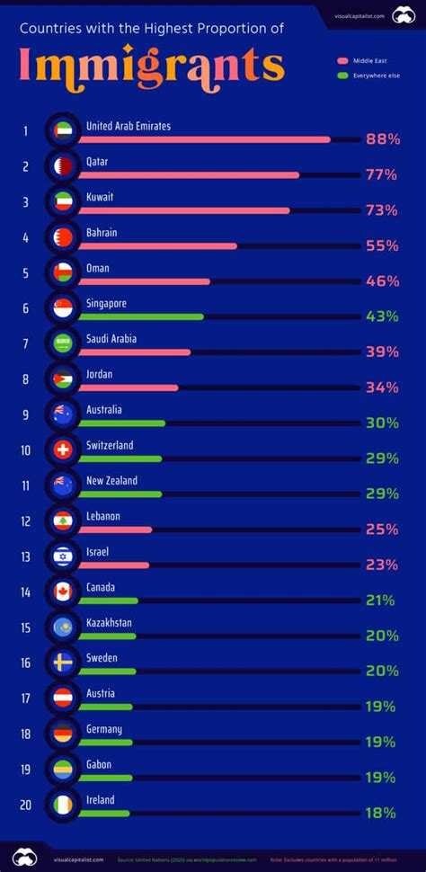 Qual é o país com mais imigrantes? Top 20 revelado em 2024