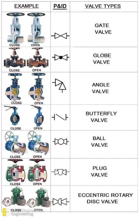 Types Of Valves, Their Functions And Symbols | Engineering Discoveries