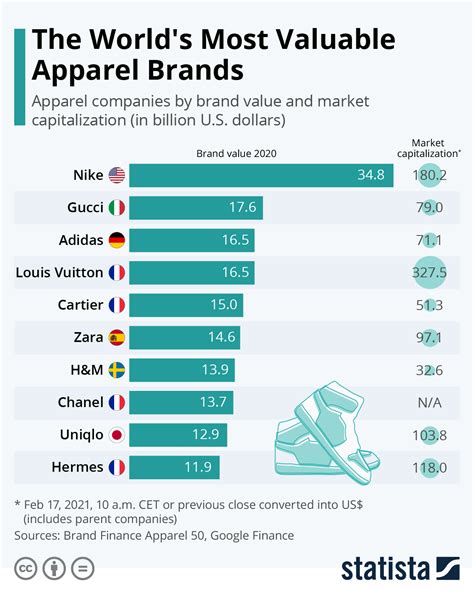 Chart: The World’s Most Valuable Apparel Brands | Statista