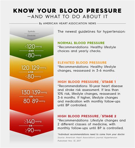 normal blood pressure for elderly - Sophie Bower