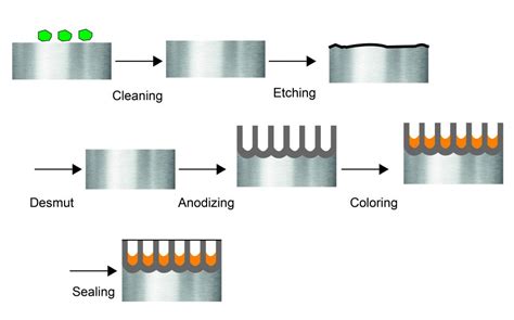 How to Anodize Aluminum – Type II Anodizing for Beginners - AluConsult