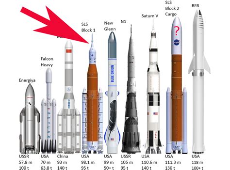 Rocket size Comparison : r/SpaceLaunchSystem