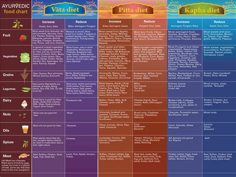 Ayurvedic Diet Chart 11x17 - Ayurveda Posters